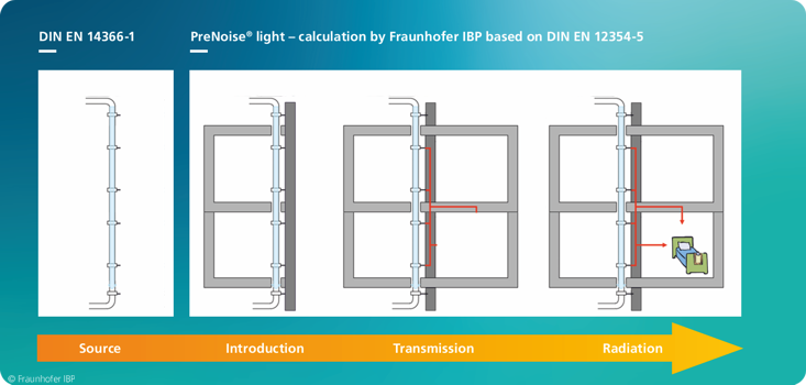 Flow diagram for prediction